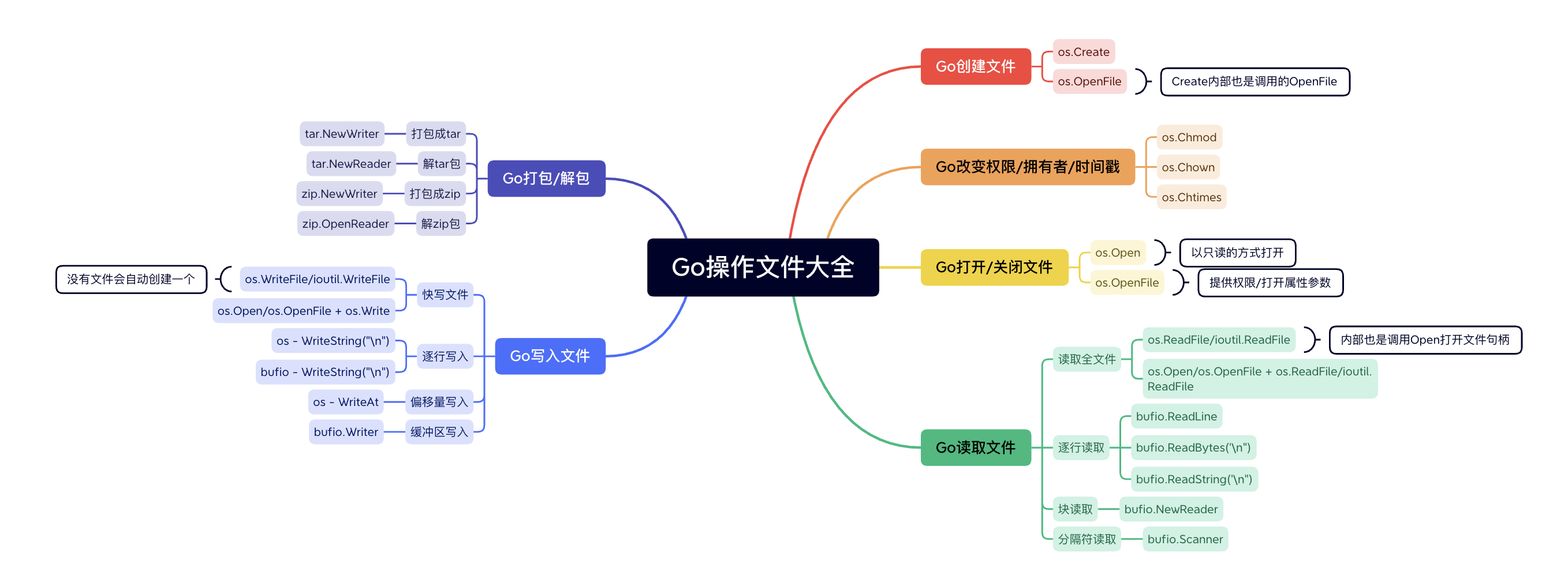 Go Super Full Summary How The Go Language Manipulates Files SegmentFault 